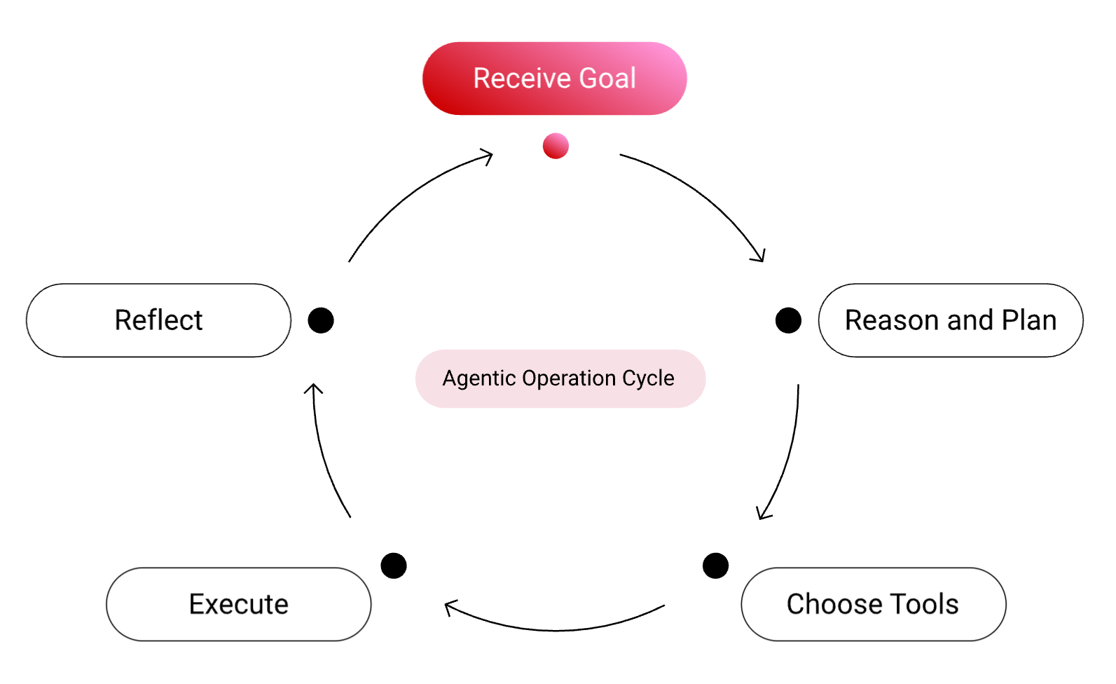 Agent Loop Diagram showing reasoning, action, and feedback